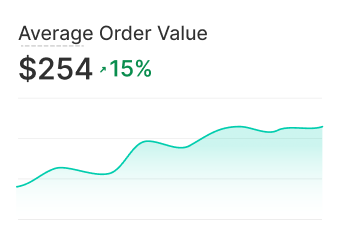 Average Order Value $254 +15%