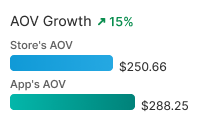 AOV growth chart showing 15% increase